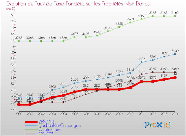 Evolution du taux de la taxe foncière sur les immeubles et terrains non batis pour VENON et les communes proches de 2000 à 2014 Comparaison des taux de la taxe foncière sur les immeubles et terrains non batis pour VENON et les communes voisines de 2000 à 2014