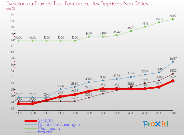 Evolution du taux de la taxe foncière sur les immeubles et terrains non batis pour VENON et les communes proches Comparaison des taux de la taxe foncière sur les immeubles et terrains non batis pour VENON et les communes voisines