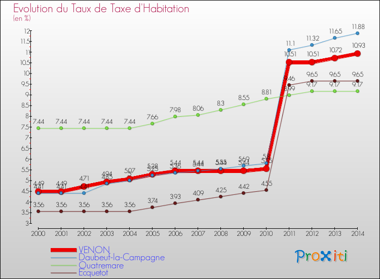 Evolution du taux de la taxe d'habitation pour VENON et les communes proches de 2000 à 2014 Comparaison des taux de la taxe d'habitation pour VENON et les communes voisines de 2000 à 2014