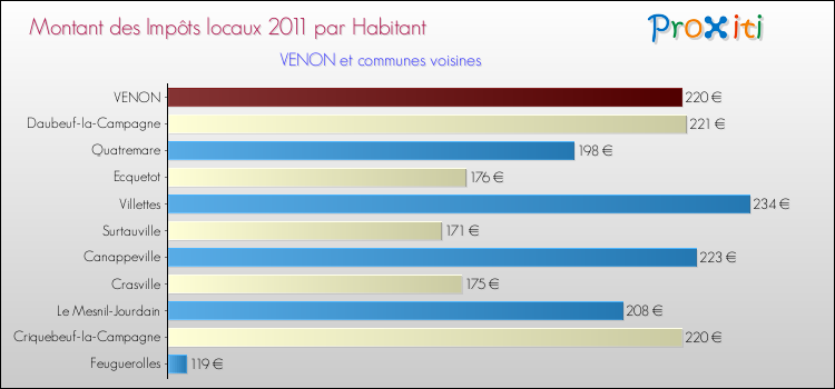Montant des impôts locaux par Habitant pour VENON et les communes proches Comparaison des impôts locaux par habitant pour VENON et les communes voisines