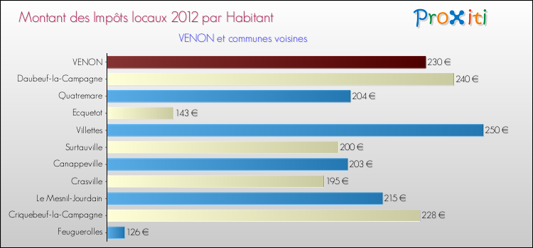 Montant des impôts locaux par Habitant pour VENON et les communes proches Comparaison des impôts locaux par habitant pour VENON et les communes voisines