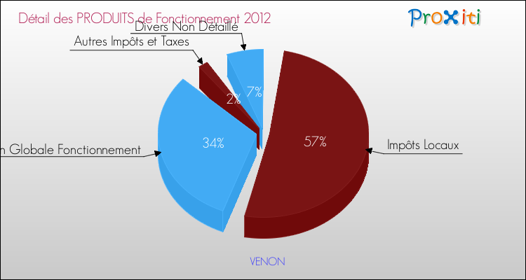 Décomposition du Budget de Fonctionnement 2012 de la commune de VENON Budget de Fonctionnement 2012 pour la commune de VENON