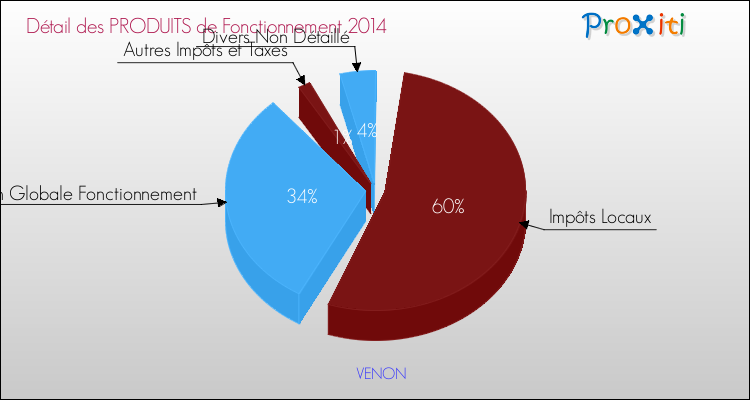Décomposition du Budget de Fonctionnement 2014 de la commune de VENON Budget de Fonctionnement 2014 pour la commune de VENON