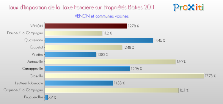 Taux d'imposition de la taxe foncière sur le bati 2011 pour VENON et les communes proches Comparaison des taux d'imposition de la taxe foncière sur le bati 2011 pour VENON et les communes voisines