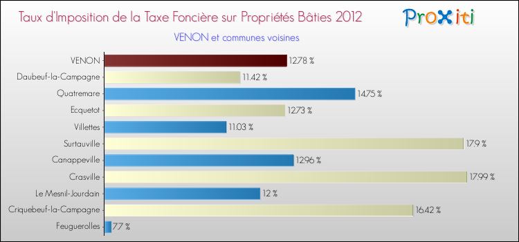 Taux d'imposition de la taxe foncière sur le bati 2012 pour VENON et les communes proches Comparaison des taux d'imposition de la taxe foncière sur le bati 2012 pour VENON et les communes voisines