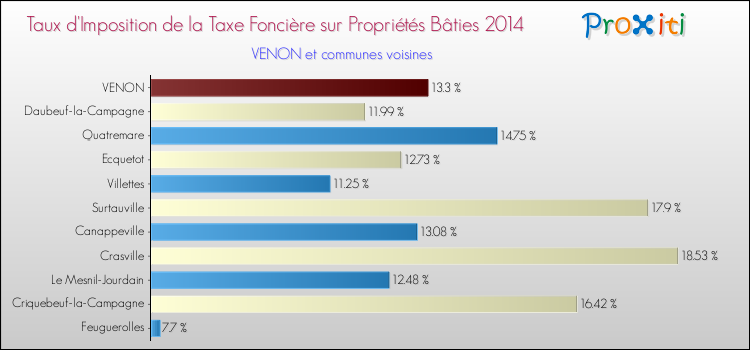 Taux d'imposition de la taxe foncière sur le bati 2014 pour VENON et les communes proches Comparaison des taux d'imposition de la taxe foncière sur le bati 2014 pour VENON et les communes voisines