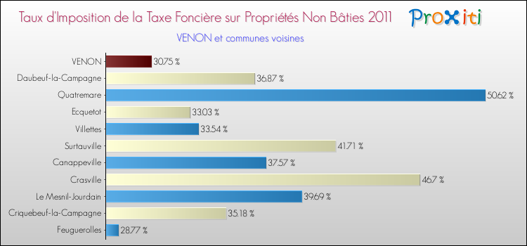 Taux d'imposition de la taxe foncière sur les immeubles et terrains non batis 2011 pour VENON et les communes proches Comparaison des taux d'imposition de la taxe foncière sur les immeubles et terrains non batis 2011 pour VENON et les communes voisines
