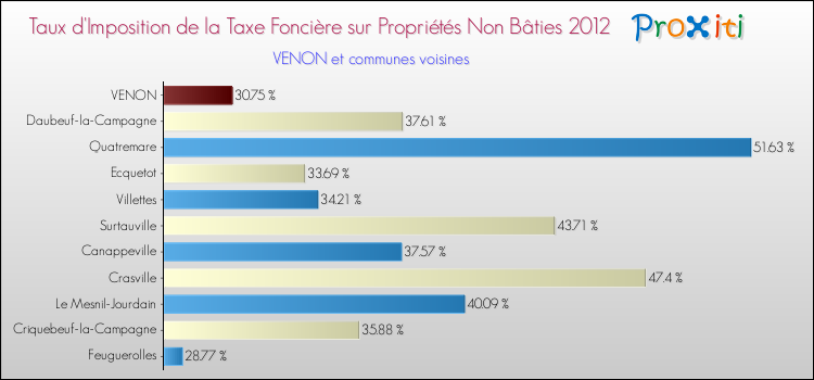 Taux d'imposition de la taxe foncière sur les immeubles et terrains non batis 2012 pour VENON et les communes proches Comparaison des taux d'imposition de la taxe foncière sur les immeubles et terrains non batis 2012 pour VENON et les communes voisines