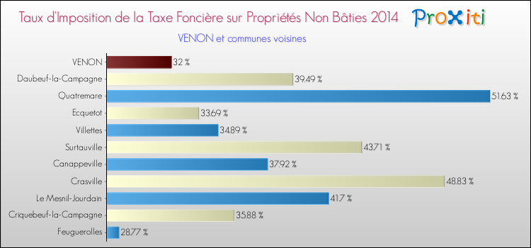 Taux d'imposition de la taxe foncière sur les immeubles et terrains non batis 2014 pour VENON et les communes proches Comparaison des taux d'imposition de la taxe foncière sur les immeubles et terrains non batis 2014 pour VENON et les communes voisines