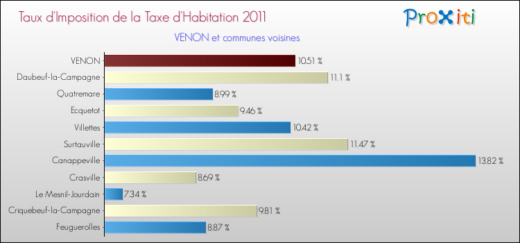 Taux d'imposition de la taxe d'habitation 2011 pour VENON et les communes proches Comparaison des taux d'imposition de la taxe d'habitation 2011 pour VENON et les communes voisines