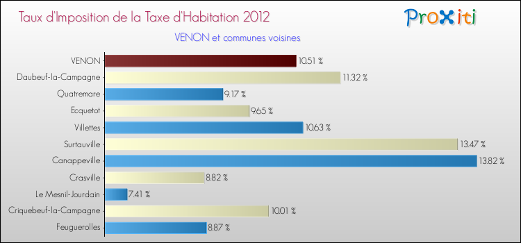 Taux d'imposition de la taxe d'habitation 2012 pour VENON et les communes proches Comparaison des taux d'imposition de la taxe d'habitation 2012 pour VENON et les communes voisines