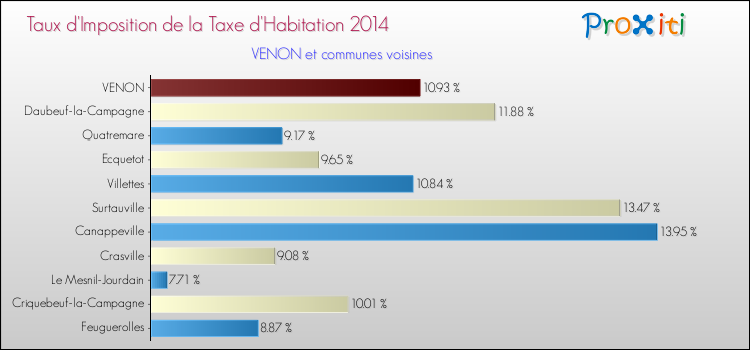 Taux d'imposition de la taxe d'habitation 2014 pour VENON et les communes proches Comparaison des taux d'imposition de la taxe d'habitation 2014 pour VENON et les communes voisines