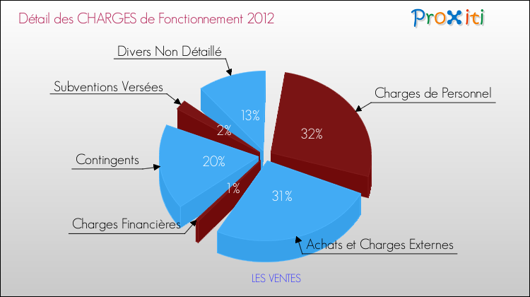 Décomposition des Charges de Fonctionnement 2012 de la commune de LES VENTES Charges de Fonctionnement 2012 pour la commune de LES VENTES