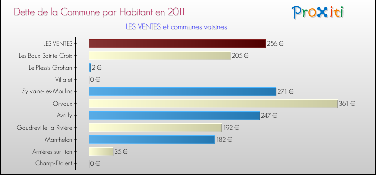 Dette par habitant de la commune en 2011 pour LES VENTES et les communes proches Comparaison de la dette par habitant de la commune en 2011 pour LES VENTES et les communes voisines