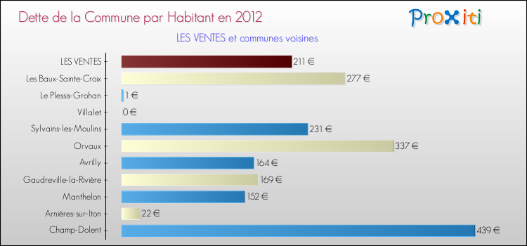 Dette par habitant de la commune en 2012 pour LES VENTES et les communes proches Comparaison de la dette par habitant de la commune en 2012 pour LES VENTES et les communes voisines