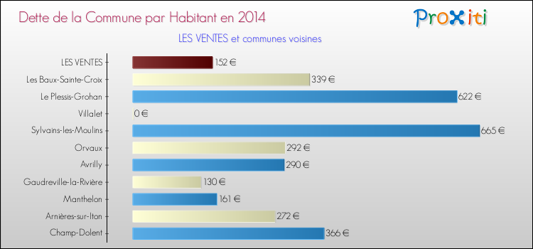 Dette par habitant de la commune en 2014 pour LES VENTES et les communes proches Comparaison de la dette par habitant de la commune en 2014 pour LES VENTES et les communes voisines