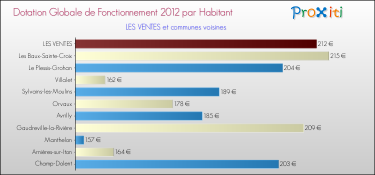 Montant des dotations globales de fonctionnement DGF par Habitant pour LES VENTES et les communes proches Comparaison des des dotations globales de fonctionnement DGF par habitant pour LES VENTES et les communes voisines