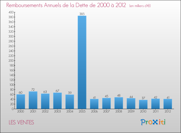 Evolution de l'annuité de la dette pour la commune de LES VENTES de 2000 à 2012 Annuités de la dette pour LES VENTES de 2000 à 2012