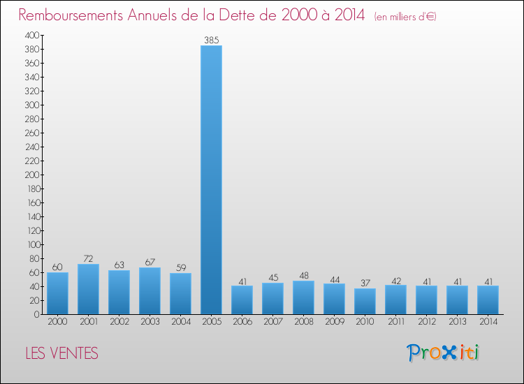 Evolution de l'annuité de la dette pour la commune de LES VENTES de 2000 à 2014 Annuités de la dette pour LES VENTES de 2000 à 2014