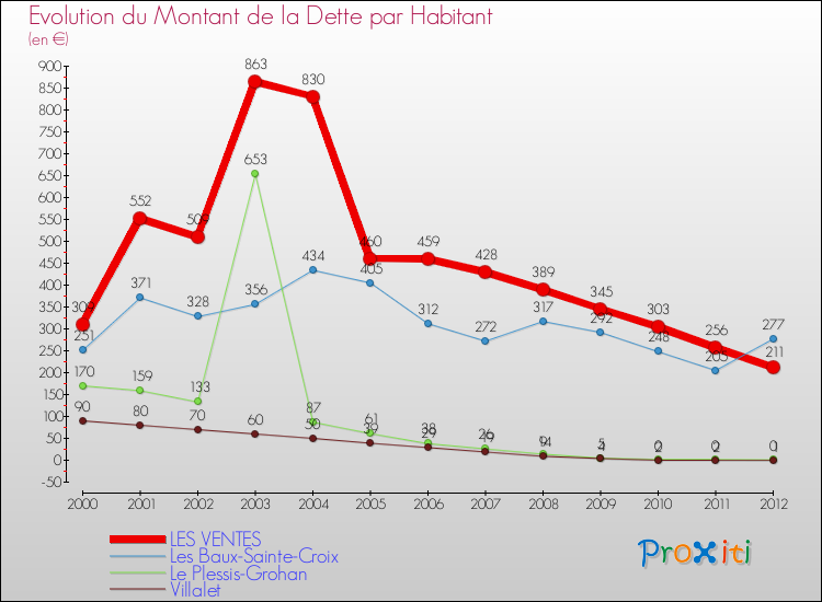 Evolution de la dette par habitant pour la commune de LES VENTES et les communes proches de 2000 à 2012 Comparaison de la dette par habitant pour LES VENTES et les communes voisines de 2000 à 2012