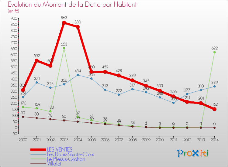 Evolution de la dette par habitant pour la commune de LES VENTES et les communes proches de 2000 à 2014 Comparaison de la dette par habitant pour LES VENTES et les communes voisines de 2000 à 2014