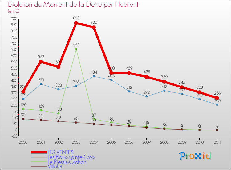 Evolution de la dette par habitant pour la commune de LES VENTES et les communes proches Comparaison de la dette par habitant pour LES VENTES et les communes voisines
