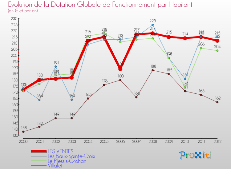 Evolution et montant de la dotation globale de fonctionnement par Habitant pour LES VENTES et les communes proches Comparaison des dotations globales de fonctionnement par habitant pour LES VENTES et les communes voisines
