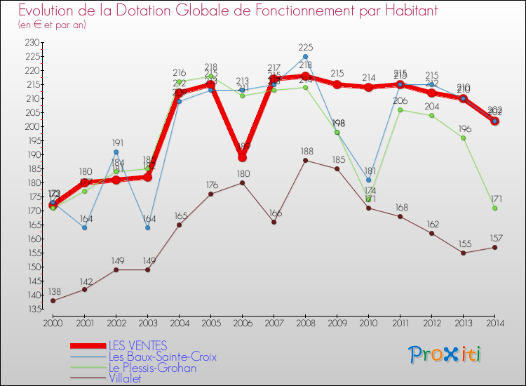 Evolution et montant de la dotation globale de fonctionnement par Habitant pour LES VENTES et les communes proches de 2000 à 2014. Comparaison des dotations globales de fonctionnement par habitant pour LES VENTES et les communes voisines de 2000 à 2014.