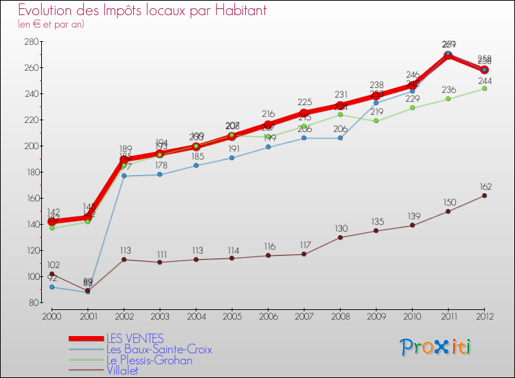 Evolution et montant des impôts locaux par Habitant pour LES VENTES et les communes proches Comparaison des impôts locaux par habitant pour LES VENTES et les communes voisines