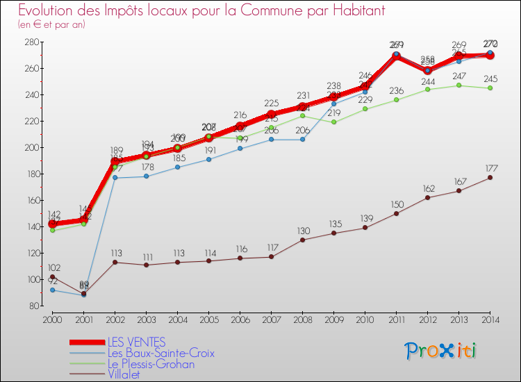Evolution et montant des impôts locaux par Habitant pour LES VENTES et les communes proches de 2000 à 2014 Comparaison des impôts locaux par habitant pour LES VENTES et les communes voisines de 2000 à 2014