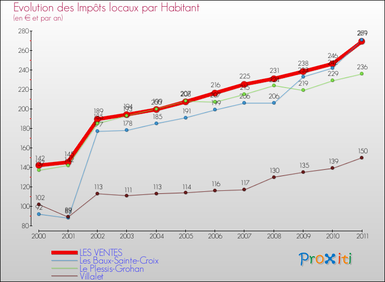 Evolution et montant des impôts locaux par Habitant pour LES VENTES et les communes proches Comparaison des impôts locaux par habitant pour LES VENTES et les communes voisines