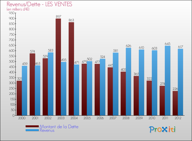 Evolution comparée de la dette et des revenus pour la commune de LES VENTES de 2000 à 2012 Comparaison de la dette et des revenus pour LES VENTES de 2000 à 2012