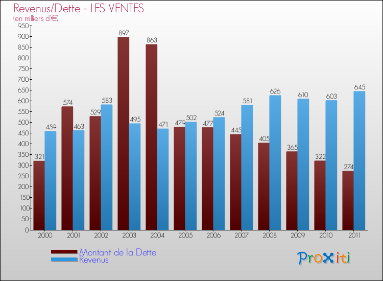 Evolution comparée de la dette et des revenus pour la commune de LES VENTES de 2000 à 2011 Comparaison de la dette et des revenus pour LES VENTES de 2000 à 2011