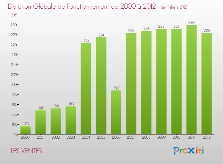 Evolution du montant de la Dotation Globale de Fonctionnement pour la commune de LES VENTES de 2000 à 2012 Evolution du montant de la Dotation Globale de Fonctionnement pour LES VENTES de 2000 à 2012