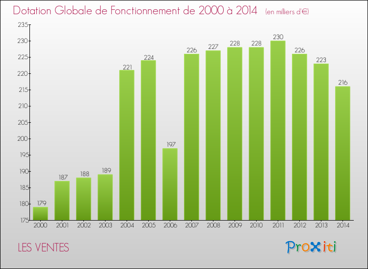 Evolution du montant de la Dotation Globale de Fonctionnement pour la commune de LES VENTES de 2000 à 2014 Evolution du montant de la Dotation Globale de Fonctionnement pour LES VENTES de 2000 à 2014