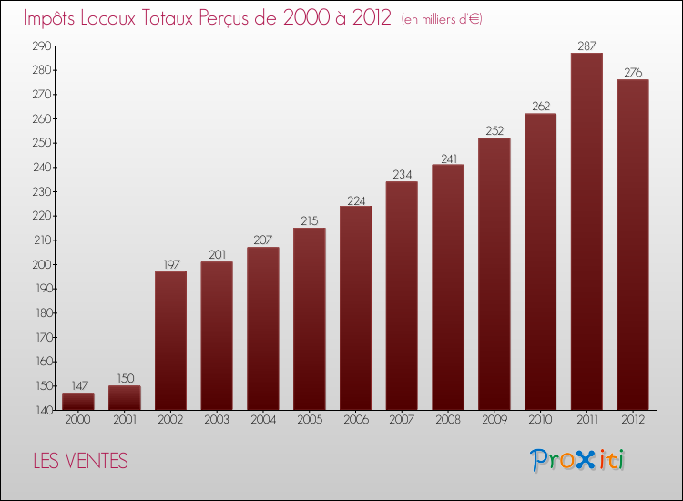 Evolution des Impôts Locaux pour la commune de LES VENTES de 2000 à 2012 Evolution des Impôts Locaux pour LES VENTES de 2000 à 2012