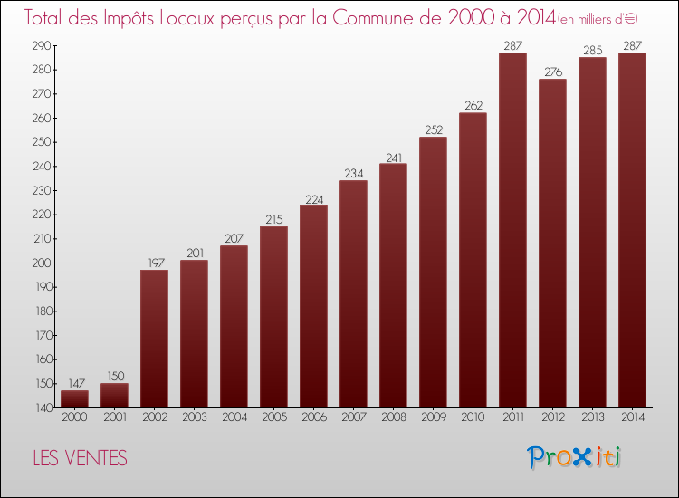 Evolution des Impôts Locaux pour la commune de LES VENTES de 2000 à 2014 Evolution des Impôts Locaux pour LES VENTES de 2000 à 2014
