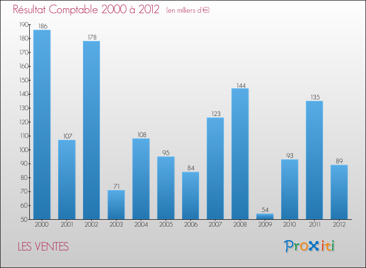 Evolution du résultat comptable pour la commune de LES VENTES de 2000 à 2012 Evolution du résultat comptable pour LES VENTES de 2000 à 2012