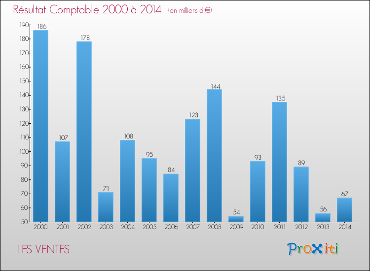 Evolution du résultat comptable pour la commune de LES VENTES de 2000 à 2014 Evolution du résultat comptable pour LES VENTES de 2000 à 2014