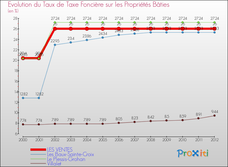 Evolution du taux de la taxe foncière sur le bati pour LES VENTES et les communes proches de 2000 à 2012 Comparaison des taux de taxe foncière sur le bati pour LES VENTES et les communes voisines de 2000 à 2012