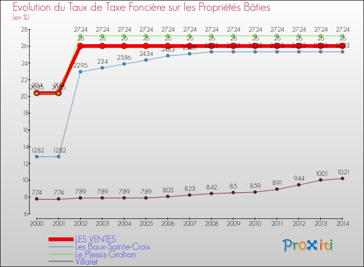 Evolution du taux de la taxe foncière sur le bati pour LES VENTES et les communes proches de 2000 à 2014 Comparaison des taux de taxe foncière sur le bati pour LES VENTES et les communes voisines de 2000 à 2014