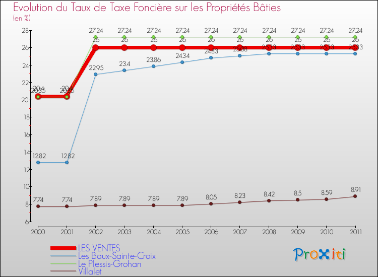 Evolution du taux de la taxe foncière sur le bati pour LES VENTES et les communes proches Comparaison des taux de taxe foncière sur le bati pour LES VENTES et les communes voisines