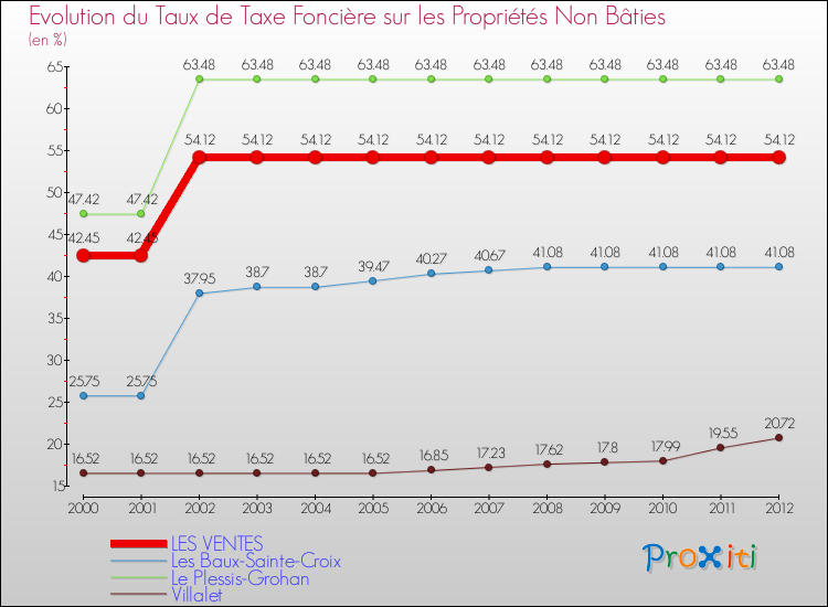 Evolution du taux de la taxe foncière sur les immeubles et terrains non batis pour LES VENTES et les communes proches de 2000 à 2012 Comparaison des taux de la taxe foncière sur les immeubles et terrains non batis pour LES VENTES et les communes voisines de 2000 à 2012