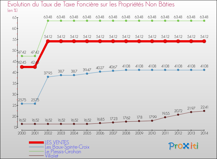 Evolution du taux de la taxe foncière sur les immeubles et terrains non batis pour LES VENTES et les communes proches de 2000 à 2014 Comparaison des taux de la taxe foncière sur les immeubles et terrains non batis pour LES VENTES et les communes voisines de 2000 à 2014