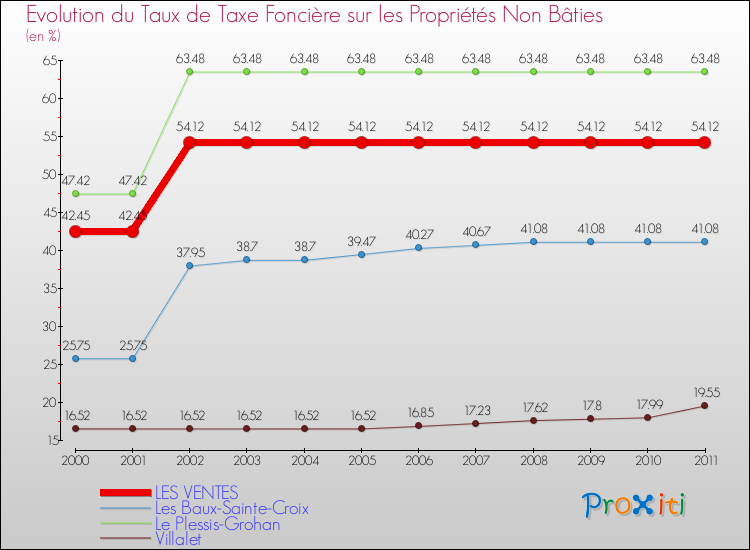 Evolution du taux de la taxe foncière sur les immeubles et terrains non batis pour LES VENTES et les communes proches Comparaison des taux de la taxe foncière sur les immeubles et terrains non batis pour LES VENTES et les communes voisines