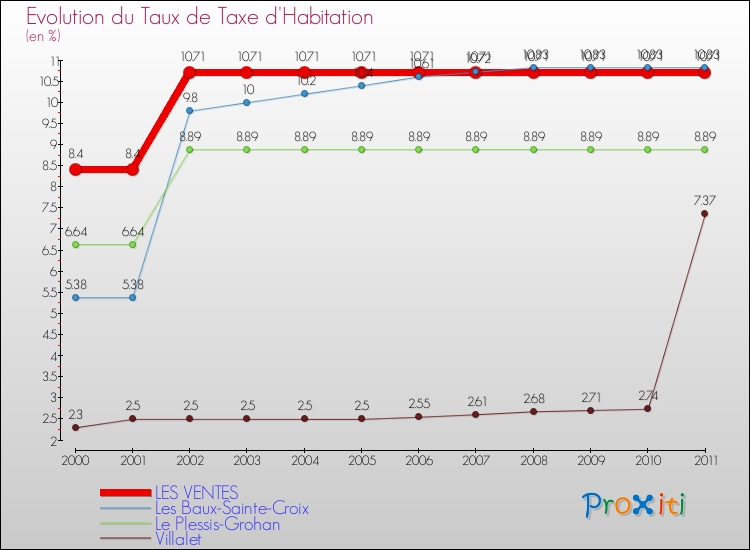 Evolution du taux de la taxe d'habitation pour LES VENTES et les communes proches Comparaison des taux de la taxe d'habitation pour LES VENTES et les communes voisines