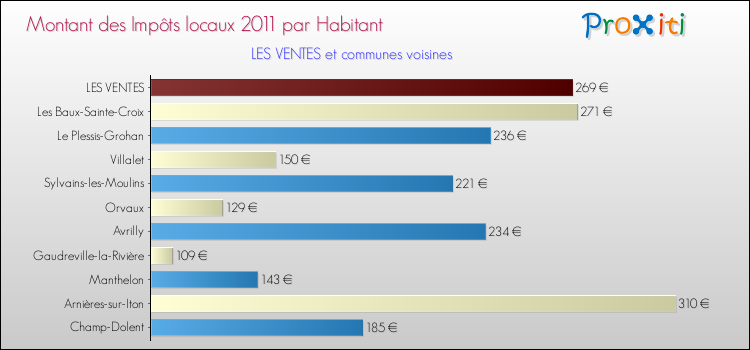 Montant des impôts locaux par Habitant pour LES VENTES et les communes proches Comparaison des impôts locaux par habitant pour LES VENTES et les communes voisines