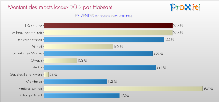 Montant des impôts locaux par Habitant pour LES VENTES et les communes proches Comparaison des impôts locaux par habitant pour LES VENTES et les communes voisines