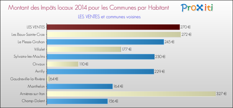 Montant des impôts locaux par Habitant pour LES VENTES et les communes proches en 2014 Comparaison des impôts locaux par habitant pour LES VENTES et les communes voisines en 2014
