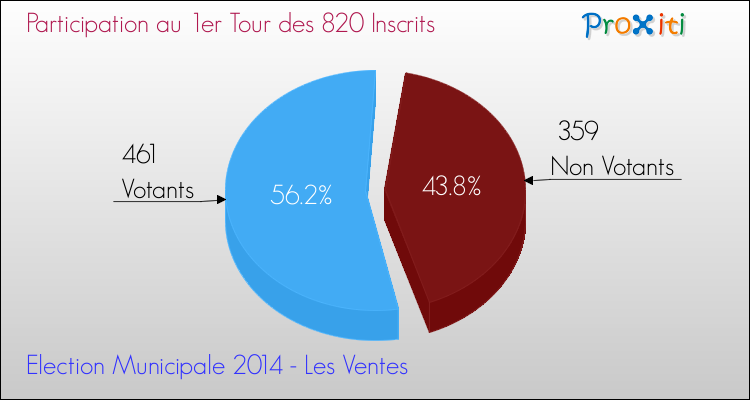 Participation au 1er Tour des Elections Municipales 2014 de la commune de Les Ventes Elections Municipales 2014 - Participation au 1er Tour pour la commune de Les Ventes